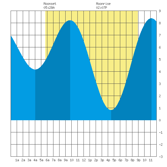 Yakutat tide chart for Thursday, April 22, 2021