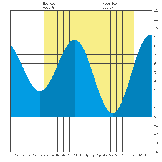 Yakutat tide chart for Friday, April 23, 2021