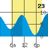 Yakutat tide chart for Friday, April 23, 2021
