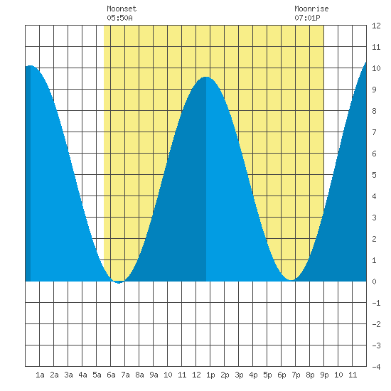 Yakutat tide chart for Sunday, April 25, 2021