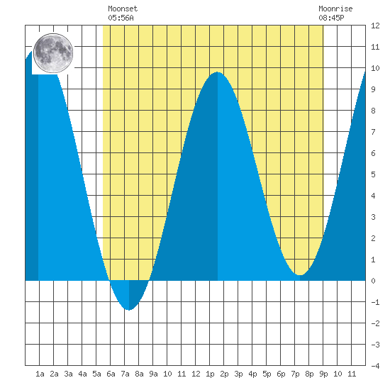 Yakutat tide chart for Monday, April 26, 2021