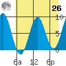 Yakutat tide chart for Monday, April 26, 2021