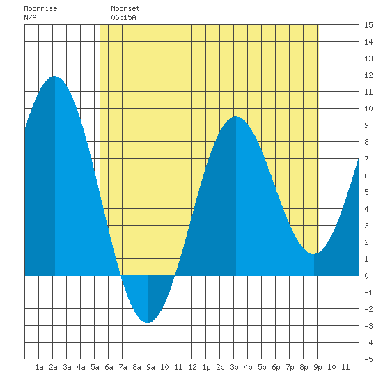 Yakutat tide chart for Wednesday, April 28, 2021