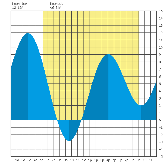 Yakutat tide chart for Thursday, April 29, 2021