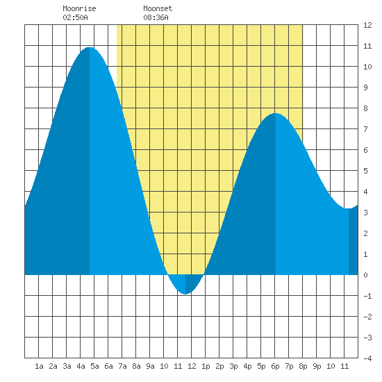 Yakutat tide chart for Friday, April 2, 2021