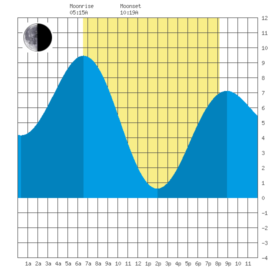 Yakutat tide chart for Sunday, April 4, 2021