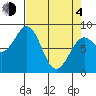 Yakutat tide chart for Sunday, April 4, 2021