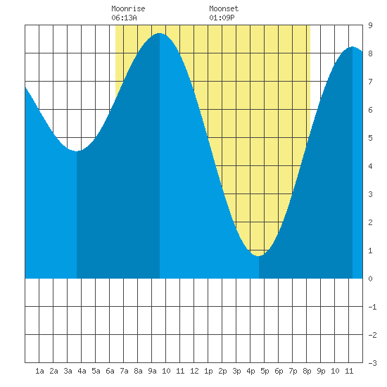 Yakutat tide chart for Tuesday, April 6, 2021