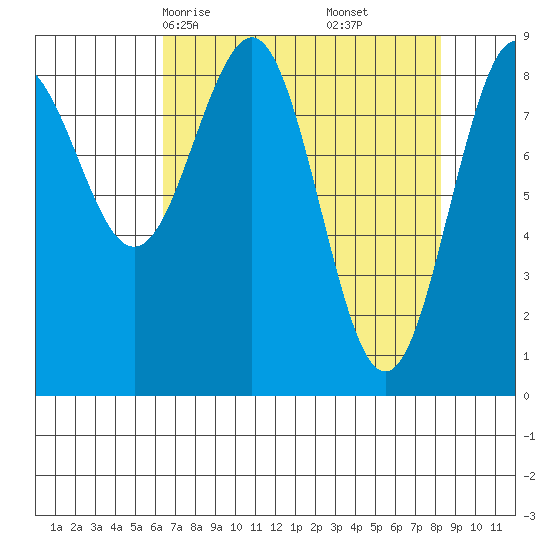 Yakutat tide chart for Wednesday, April 7, 2021