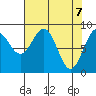 Yakutat tide chart for Wednesday, April 7, 2021
