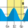 Yakutat tide chart for Thursday, April 8, 2021