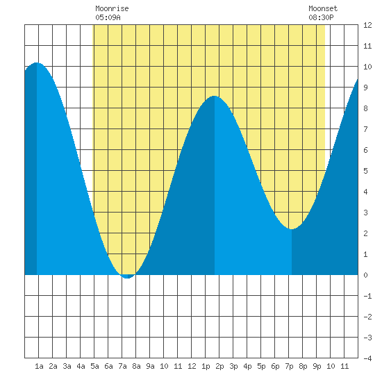 Yakutat tide chart for Monday, May 10, 2021