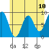 Yakutat tide chart for Monday, May 10, 2021