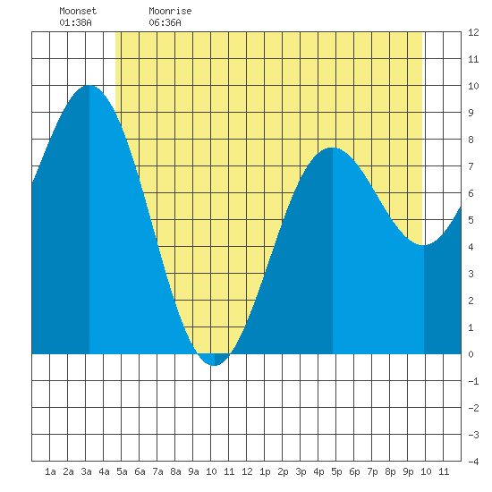 Yakutat tide chart for Saturday, May 15, 2021