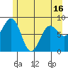 Yakutat tide chart for Sunday, May 16, 2021