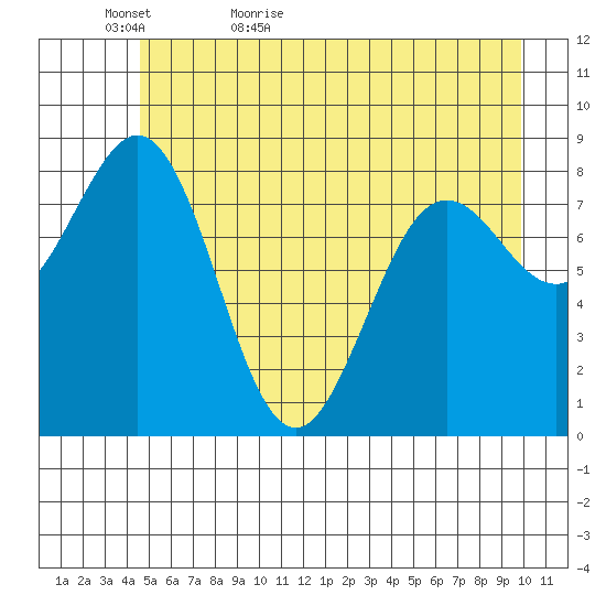 Yakutat tide chart for Monday, May 17, 2021