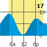 Yakutat tide chart for Monday, May 17, 2021