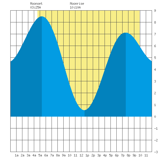 Yakutat tide chart for Tuesday, May 18, 2021