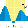 Yakutat tide chart for Saturday, May 1, 2021