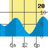 Yakutat tide chart for Thursday, May 20, 2021