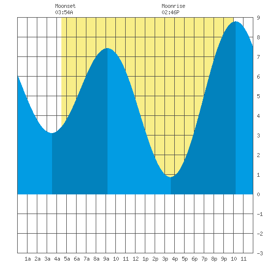 Yakutat tide chart for Friday, May 21, 2021