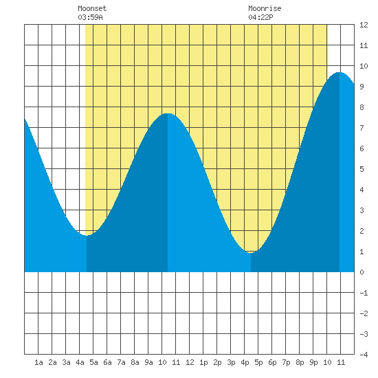 Yakutat tide chart for Saturday, May 22, 2021