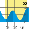 Yakutat tide chart for Saturday, May 22, 2021