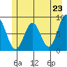 Yakutat tide chart for Sunday, May 23, 2021