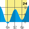 Yakutat tide chart for Monday, May 24, 2021