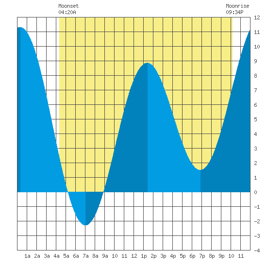 Yakutat tide chart for Tuesday, May 25, 2021