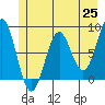 Yakutat tide chart for Tuesday, May 25, 2021