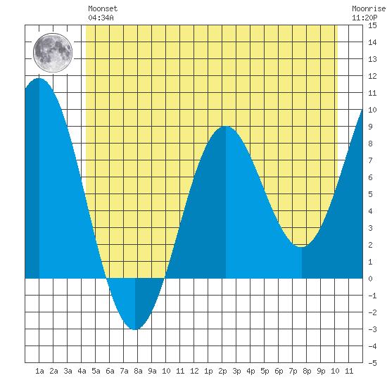 Yakutat tide chart for Wednesday, May 26, 2021