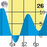 Yakutat tide chart for Wednesday, May 26, 2021