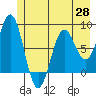 Yakutat tide chart for Friday, May 28, 2021