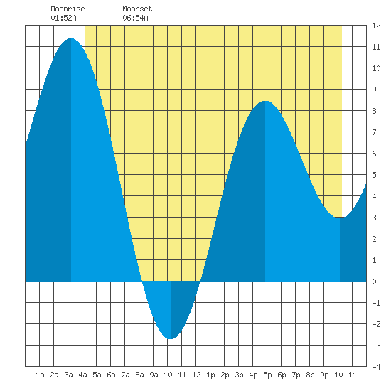 Yakutat tide chart for Saturday, May 29, 2021