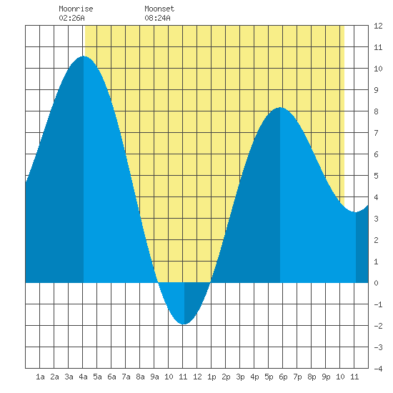 Yakutat tide chart for Sunday, May 30, 2021