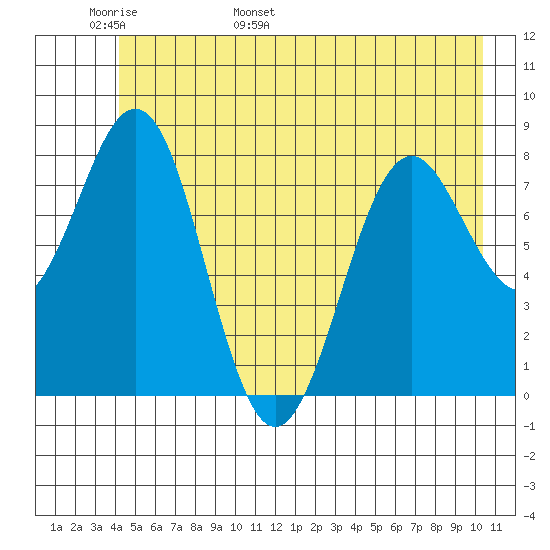 Yakutat tide chart for Monday, May 31, 2021