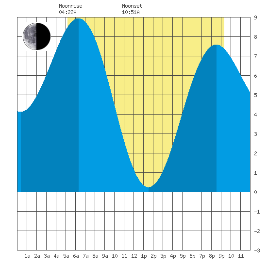 Yakutat tide chart for Monday, May 3, 2021