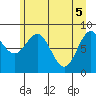 Yakutat tide chart for Wednesday, May 5, 2021