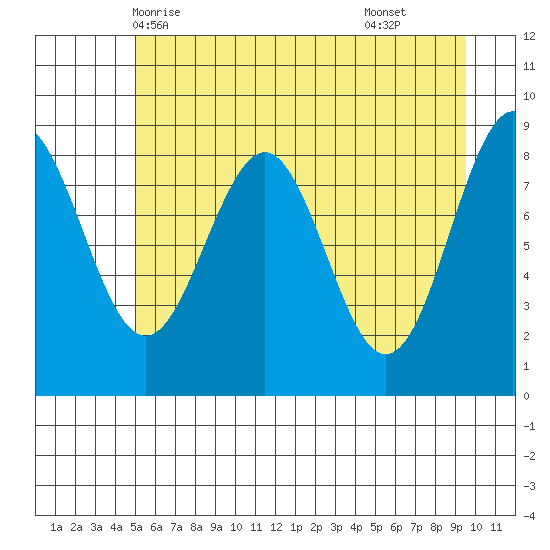 Yakutat tide chart for Friday, May 7, 2021