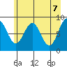 Yakutat tide chart for Friday, May 7, 2021