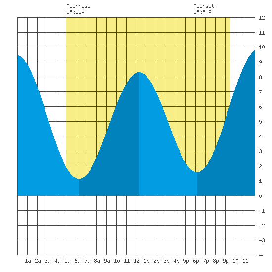Yakutat tide chart for Saturday, May 8, 2021