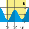 Yakutat tide chart for Saturday, May 8, 2021