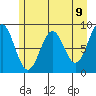 Yakutat tide chart for Sunday, May 9, 2021