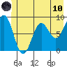 Yakutat tide chart for Thursday, June 10, 2021