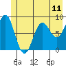 Yakutat tide chart for Friday, June 11, 2021