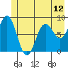 Yakutat tide chart for Saturday, June 12, 2021