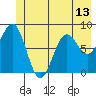Yakutat tide chart for Sunday, June 13, 2021