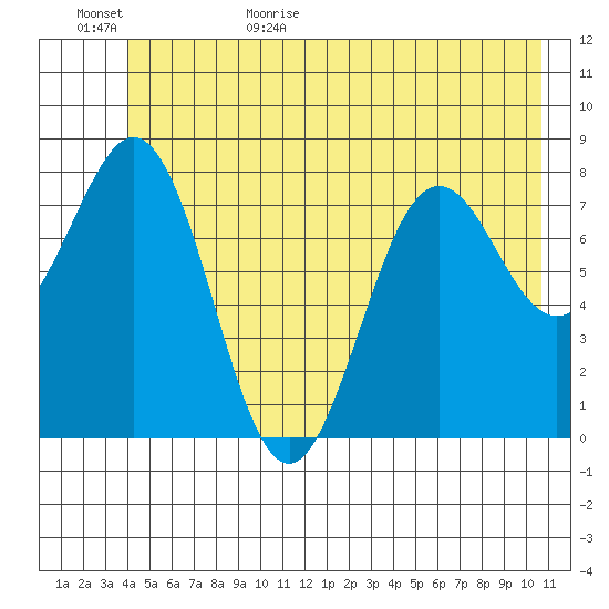 Yakutat tide chart for Tuesday, June 15, 2021