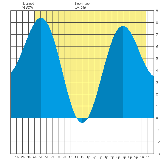 Yakutat tide chart for Wednesday, June 16, 2021